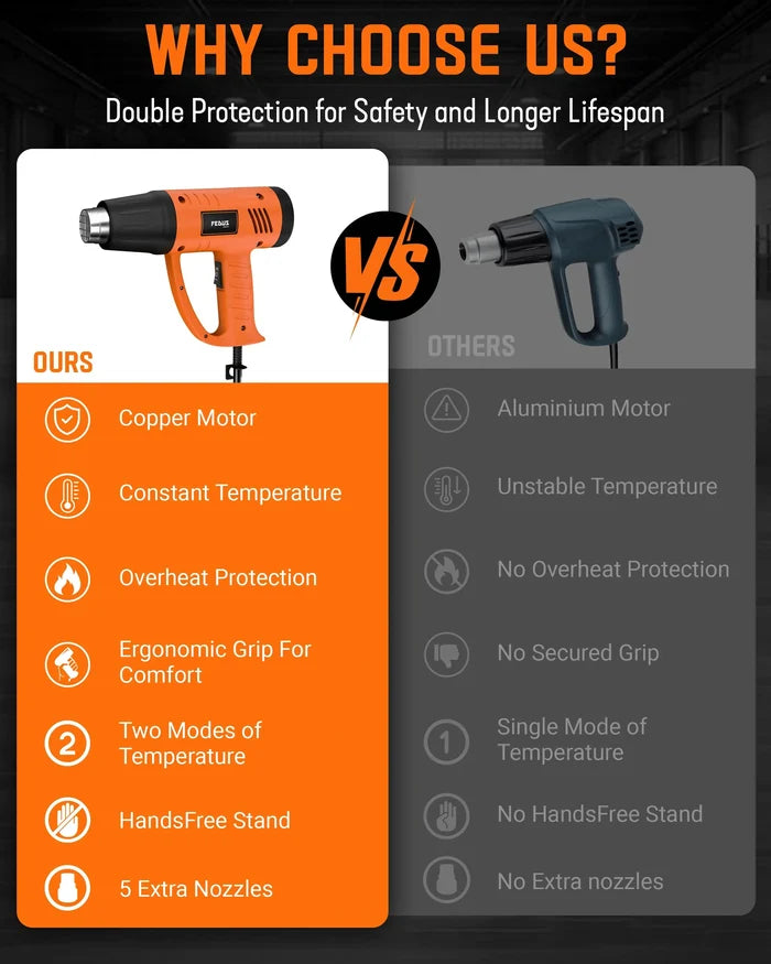 FEDUS Heat Gun Hot Air Gun Temperature Machine 2000W 5 Nozzles Included, 2 Temp Settings Great for industrial use & Crafts, Removing & Drying Paint, Shrink Tubing/Wrapping Packing, Bend Pipes, Epoxy Resin, Orange FEDUS
