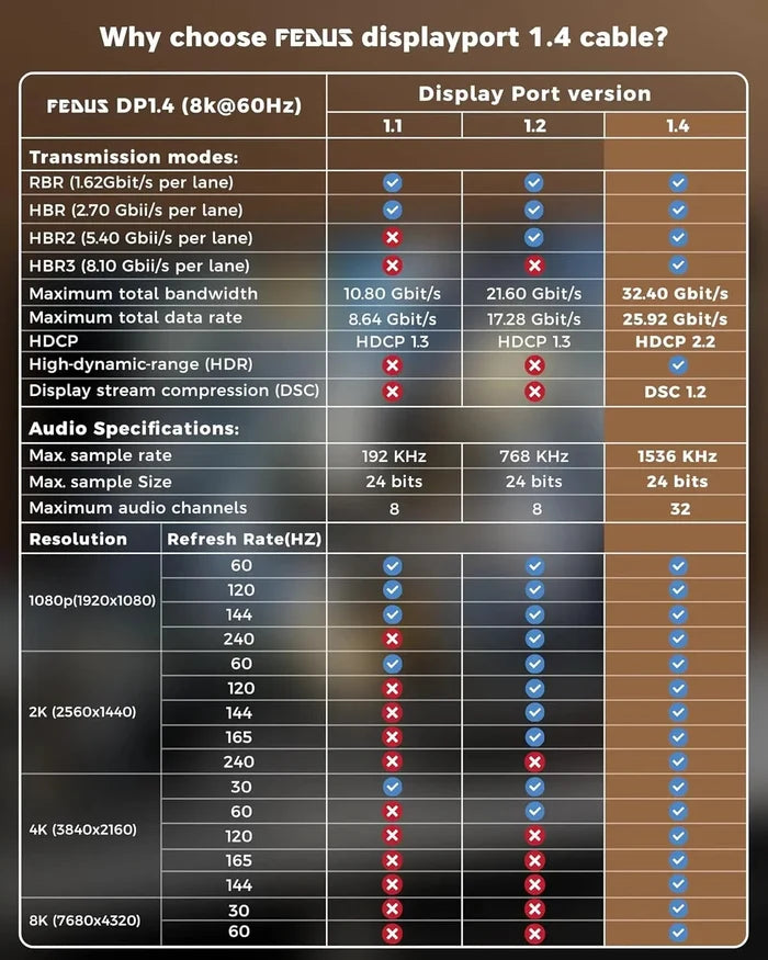 Comparison chart of FEDUS DisplayPort 1.4 cable specifications against DisplayPort versions 1.1, 1.2, and 1.4.