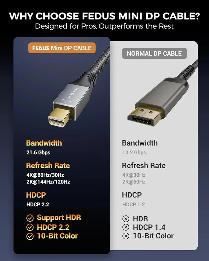 Comparison of Fedus Mini DP cable and normal DP cable with specifications on a dark background